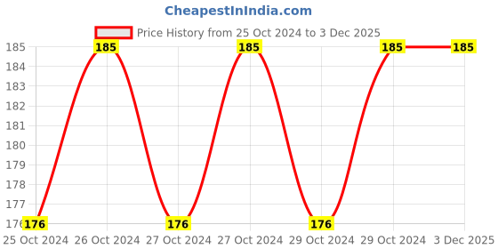moglix.com Akari 1/2 inch Regulator Diaphragm for FRL, DC401A-04 akari Price History Graph from 25 Oct 2024 to 3 Dec 2025