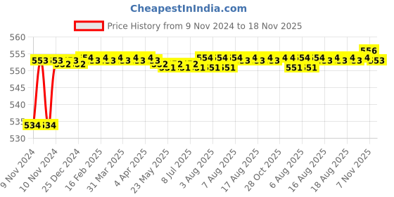 moglix.com Akari 1/2 inch Stainless Steel Vertical Check Valve, SS-VV akari Price History Graph from 9 Nov 2024 to 18 Nov 2025