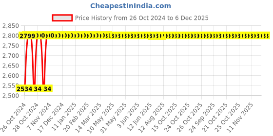 moglix.com Akari 1/2 inch Y Type Angle Metal Valve, KLJZF-15S akari Price History Graph from 26 Oct 2024 to 5 Dec 2025