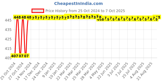 moglix.com Akari 12 MPUT Metal Equal Tee Connector akari Price History Graph from 25 Oct 2024 to 6 Oct 2025
