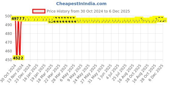 moglix.com Akari 12 MPUY Metal Equal Y Connector akari Price History Graph from 30 Oct 2024 to 5 Dec 2025