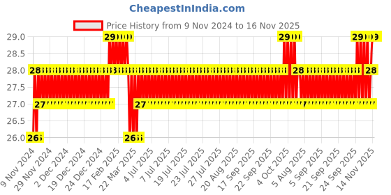 moglix.com Akari 12 PP Planking Plug akari Price History Graph from 9 Nov 2024 to 16 Nov 2025