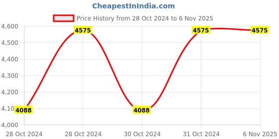 moglix.com Akari 125mm Non Magnetic Double Acting Standard Cylinder, Stroke Length: 25 mm akari Price History Graph from 28 Oct 2024 to 6 Nov 2025