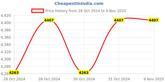 moglix.com Akari 125x80 mm SC Series Double Acting Non Magnetic Cylinder akari Price History Graph from 28 Oct 2024 to 8 Nov 2025
