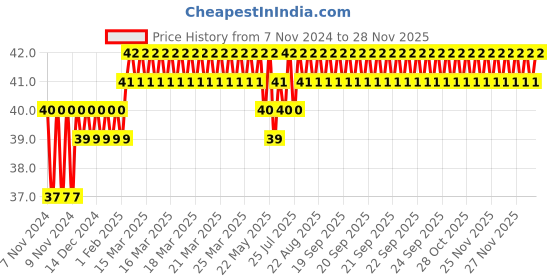 moglix.com Akari 12mm Blanking Plug akari Price History Graph from 7 Nov 2024 to 26 Nov 2025