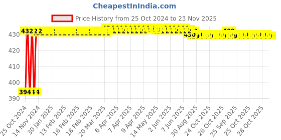 moglix.com Akari 12mm In-Line Hand Valve, KR-HVU akari Price History Graph from 25 Oct 2024 to 22 Nov 2025