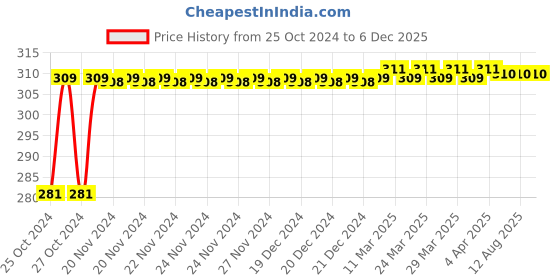 moglix.com Akari 12x1/2 inch PKB Male Triple Branch akari Price History Graph from 25 Oct 2024 to 5 Dec 2025