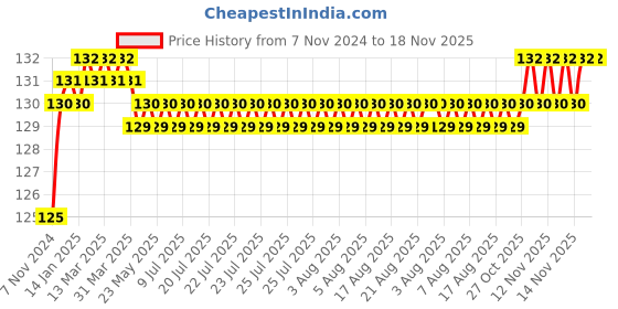 moglix.com Akari 12x1/2 inch PST Male Run Tee Connector akari Price History Graph from 7 Nov 2024 to 17 Nov 2025
