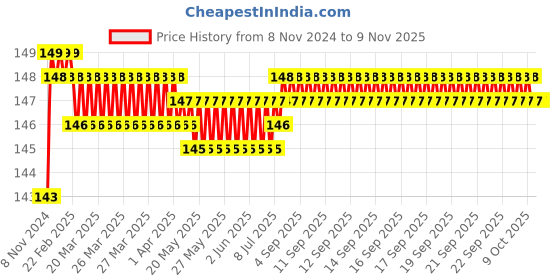 moglix.com Akari 12x1/4 inch PMF Bluck Head Female Connector akari Price History Graph from 8 Nov 2024 to 9 Nov 2025