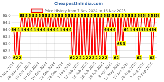 moglix.com Akari 12x1/8 inch PCF Female Connector akari Price History Graph from 7 Nov 2024 to 16 Nov 2025