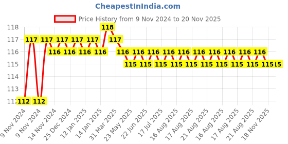 moglix.com Akari 12x1/8 inch PLF Female Elbow akari Price History Graph from 9 Nov 2024 to 19 Nov 2025