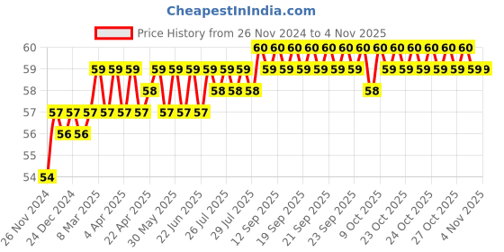 moglix.com Akari 12x1/8 inch PLH Taper Elbow akari Price History Graph from 26 Nov 2024 to 4 Nov 2025