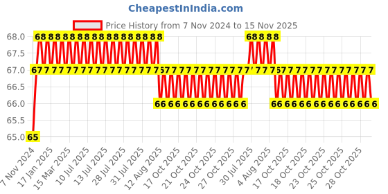 moglix.com Akari 12x1/8 inch PT Male Tee Branch akari Price History Graph from 7 Nov 2024 to 15 Nov 2025