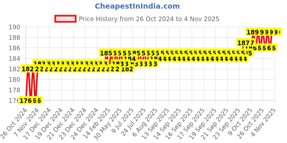moglix.com Akari 12x1/8 inch PU Female Connector akari Price History Graph from 26 Oct 2024 to 4 Nov 2025