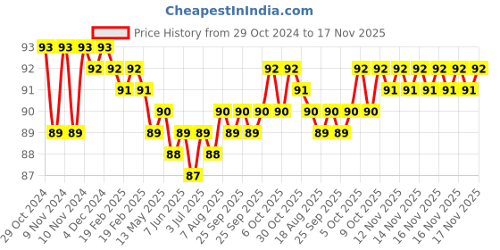 moglix.com Akari 12x1/8 inch PWT Male Y Connector akari Price History Graph from 29 Oct 2024 to 16 Nov 2025