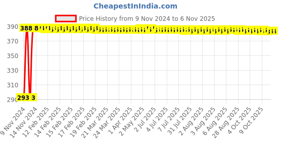 moglix.com Akari 12x30 mm SDA Series Double Acting Non Magnetic Cylinder akari Price History Graph from 9 Nov 2024 to 6 Nov 2025