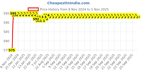 moglix.com Akari 12x3/8 inch Flow Control, KR-NSC akari Price History Graph from 8 Nov 2024 to 4 Nov 2025