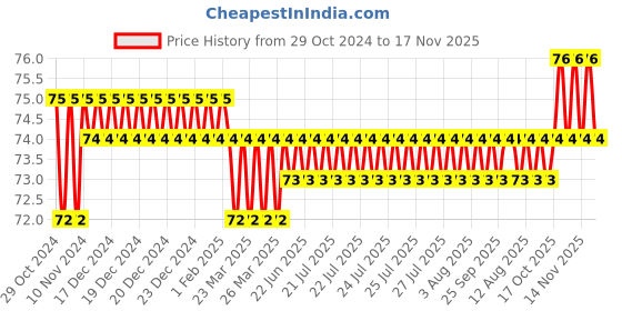 moglix.com Akari 12x3/8 inch PCF Female Connector akari Price History Graph from 29 Oct 2024 to 17 Nov 2025