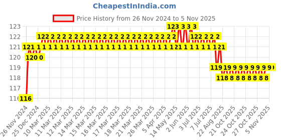 moglix.com Akari 12x3/8 inch PST Male Run Tee Connector akari Price History Graph from 26 Nov 2024 to 5 Nov 2025