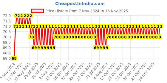 moglix.com Akari 12x3/8 inch PT Male Tee Branch akari Price History Graph from 7 Nov 2024 to 15 Nov 2025