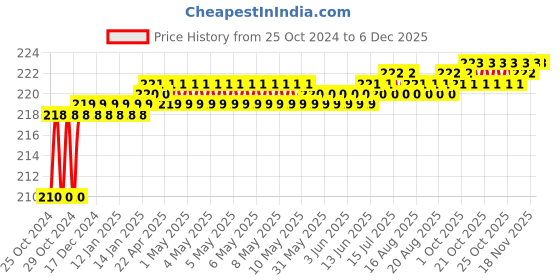 moglix.com Akari 12x3/8 inch PU Male Branch Y Type akari Price History Graph from 25 Oct 2024 to 4 Dec 2025