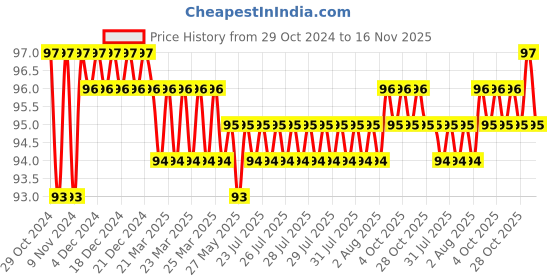 moglix.com Akari 12x8 Quick Release Couplers Plug for PU Tube, KR-PP akari Price History Graph from 29 Oct 2024 to 16 Nov 2025