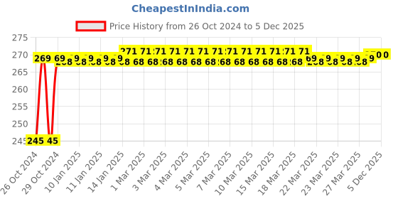 moglix.com Akari 12x8 Quick Release Couplers Socket for PU Tube, KR-SP akari Price History Graph from 26 Oct 2024 to 5 Dec 2025