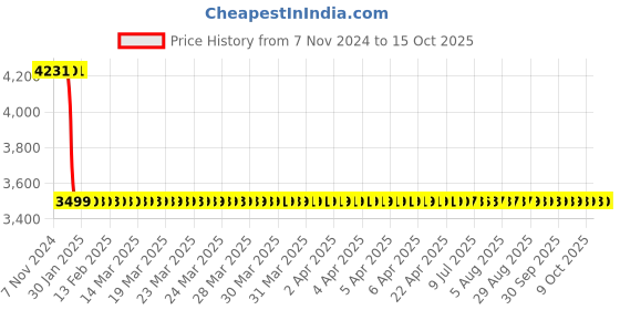 moglix.com Akari 13mm 20V Cordless Drill Machine, APT-CD-20BC akari Price History Graph from 7 Nov 2024 to 15 Oct 2025