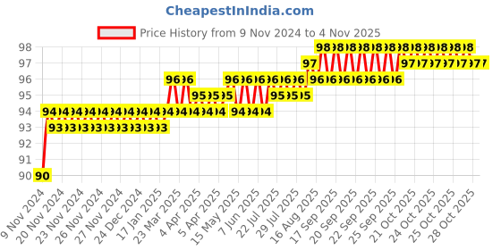 moglix.com Akari 14-10 PG Unequal Union Connector akari Price History Graph from 9 Nov 2024 to 4 Nov 2025