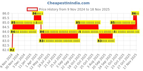 moglix.com Akari 14-10 PGJ Plugging Reducer akari Price History Graph from 9 Nov 2024 to 17 Nov 2025