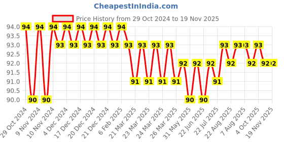moglix.com Akari 14-12 PG Unequal Union Connector akari Price History Graph from 29 Oct 2024 to 18 Nov 2025