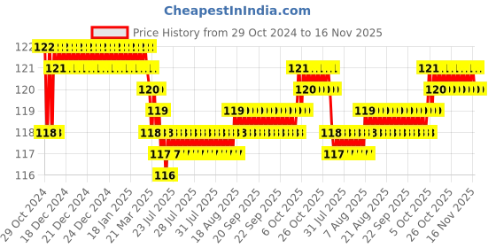 moglix.com Akari 14-12mm Unequal Union, KR-PG akari Price History Graph from 29 Oct 2024 to 16 Nov 2025