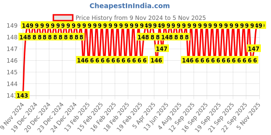 moglix.com Akari 14-14-10mm PGT Unequal Tee Connector akari Price History Graph from 9 Nov 2024 to 3 Nov 2025