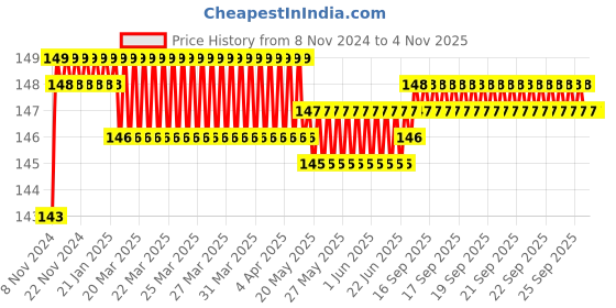 moglix.com Akari 14-14-6mm PGT Unequal Tee Connector akari Price History Graph from 8 Nov 2024 to 4 Nov 2025