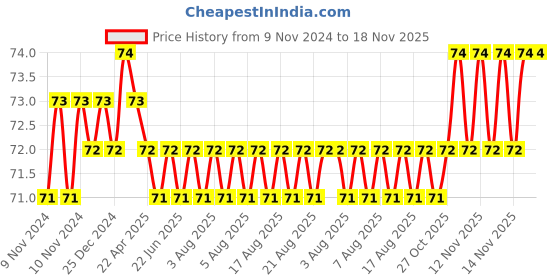 moglix.com Akari 1/4-3/8 inch F/H Miniature Ball Valve, F02-H03 akari Price History Graph from 9 Nov 2024 to 17 Nov 2025