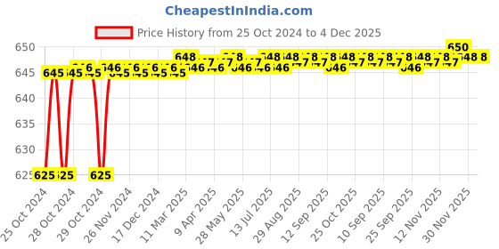 moglix.com Akari 1/4 inch 2/2 Way Round Type Solenoid Valve, Q22XD-2L akari Price History Graph from 25 Oct 2024 to 3 Dec 2025