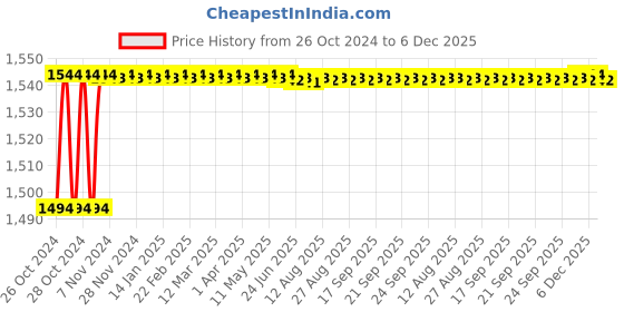 moglix.com Akari 1/4 inch 3/2 Way Festo Type Single Solenoid Valve, F32102 akari Price History Graph from 26 Oct 2024 to 6 Dec 2025
