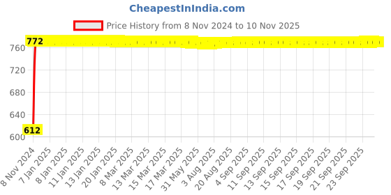 moglix.com Akari 1/4 inch 3/2 Way Foot Valve, FM320 akari Price History Graph from 8 Nov 2024 to 10 Nov 2025