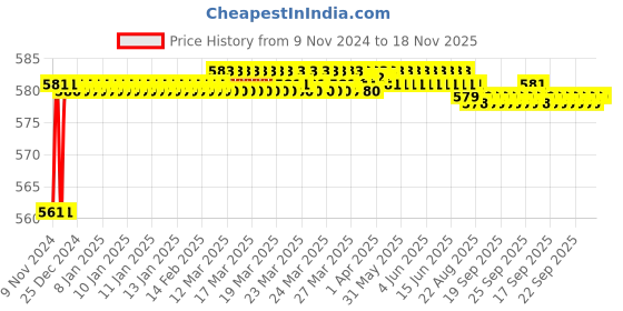 moglix.com Akari 1/4 inch 3/2 Way Push Button Valve, MSV86322PB akari Price History Graph from 9 Nov 2024 to 17 Nov 2025