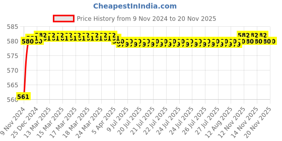 moglix.com Akari 1/4 inch 3/2 Way Push Button Valve, MSV86322PP akari Price History Graph from 9 Nov 2024 to 18 Nov 2025