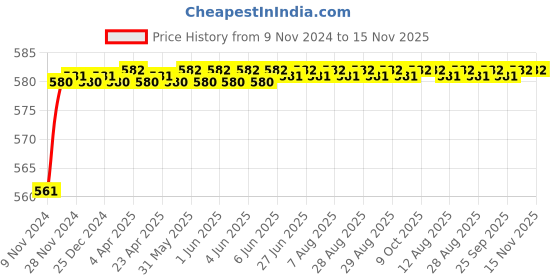 moglix.com Akari 1/4 inch 3/2 Way Roller Lever Valve, MSV86322R akari Price History Graph from 9 Nov 2024 to 15 Nov 2025