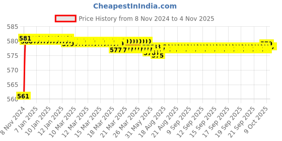 moglix.com Akari 1/4 inch 3/2 Way Turning Actuator Valve, MSV86322TB akari Price History Graph from 8 Nov 2024 to 4 Nov 2025