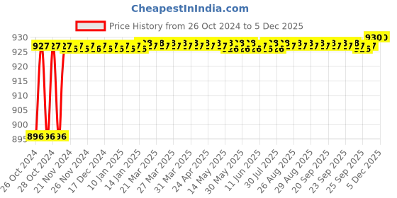 moglix.com Akari 1/4 inch 4/3 Way Double Pilot Valve, 4A-230-08 akari Price History Graph from 26 Oct 2024 to 4 Dec 2025