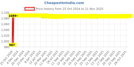 moglix.com Akari 1/4 inch 4/3 Way SMC Type Disc Rotary, VH200-02 akari Price History Graph from 25 Oct 2024 to 21 Nov 2025