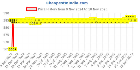 moglix.com Akari 1/4 inch 5/2 Way Hand Draw Valve, 4R210-08 akari Price History Graph from 9 Nov 2024 to 17 Nov 2025