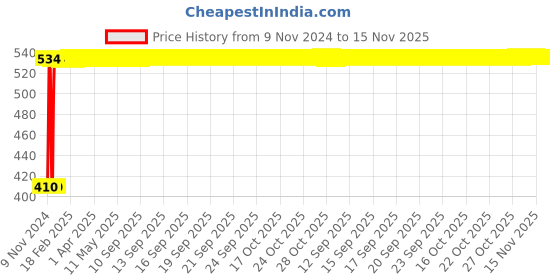 moglix.com Akari 1/4 inch 5/2 Way Hand Lever Valve, 4H210-08 akari Price History Graph from 9 Nov 2024 to 15 Nov 2025