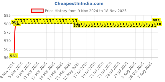 moglix.com Akari 1/4 inch 5/2 Way Strength Button Valve, MSV86521LB akari Price History Graph from 9 Nov 2024 to 17 Nov 2025