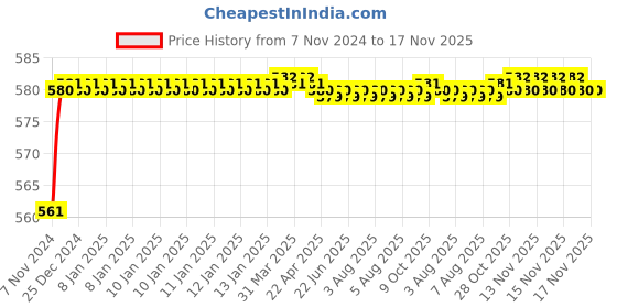moglix.com Akari 1/4 inch 5/2 Way Turning Actuator Valve, MSV86522TB akari Price History Graph from 7 Nov 2024 to 17 Nov 2025