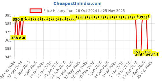 moglix.com Akari 1/4 Inch AF Series Air Filter, AF2000-02 akari Price History Graph from 26 Oct 2024 to 24 Nov 2025