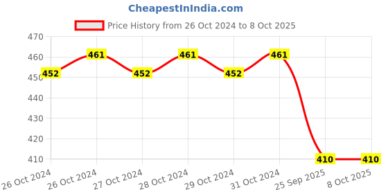 moglix.com Akari 1/4 Inch Airtech Type Miniature Regulator without Guage, AR-2000 akari Price History Graph from 26 Oct 2024 to 7 Oct 2025